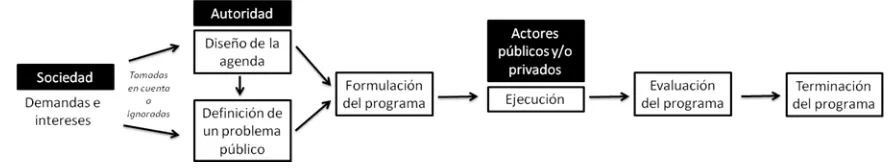 Figura 1-7: Ciclo de vida de las políticas públicas 