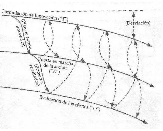 Figura 1-8: El proceso de puesta en marcha de un programa según Monnier 