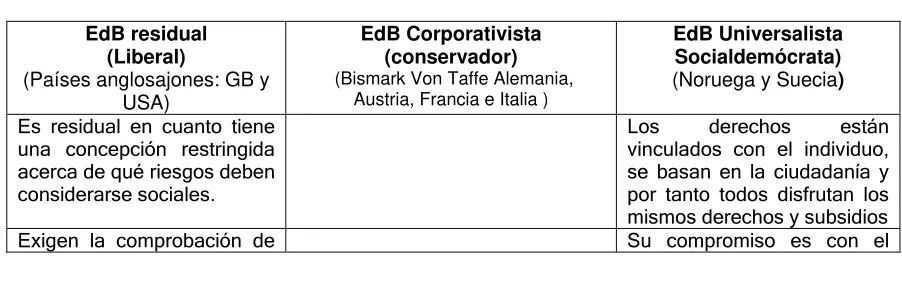 CUADRO 1.1  COMPARATIVO DE LOS MODELOS DE ESTADO DE BIENESTAR 