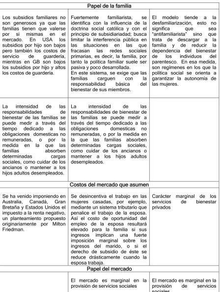 Cuadro elaborado por la investigadora con base en los desarrollos de Esping-Andersen 