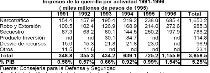Tabla 1: Fuentes de ingresos de la guerrilla (1997)  