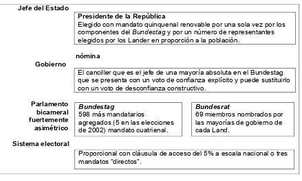 Figura 1.6 Características distintivas del Cancillerado alemán.  