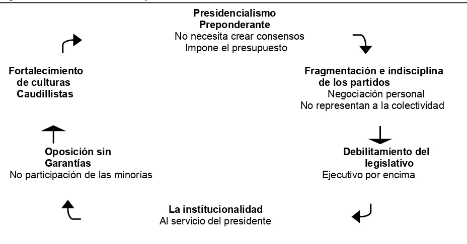 Figura 1.9. Círculo vicioso del presidencialismo colombiano  