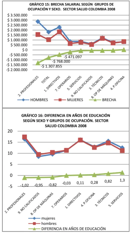 CUADRO 3: BRECHA SALARIAL* EN ELSECTOR SALUD** EN TRABAJOS DE IGUAL