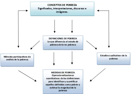 CUADRO 4.1 RELACIONES ENTRE CONCEPTOS, DEFINICIONES Y MEDIDAS 