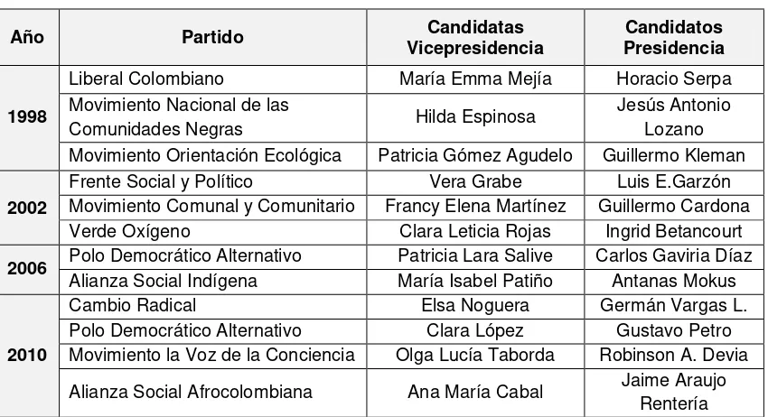 Cuadro 1.  Participación de las mujeres a la Vicepresidencia 1991 - 2014 