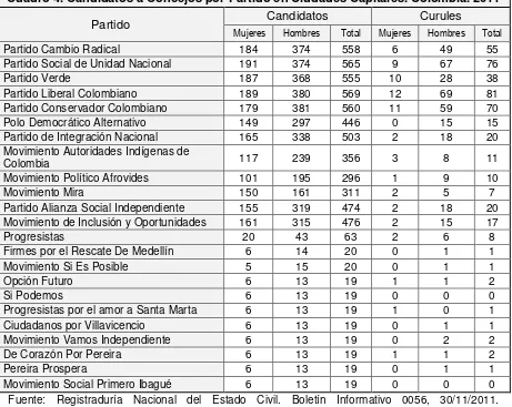 Cuadro 4. Candidatos a Concejos por Partido en Ciudades Capitales. Colombia. 2011 