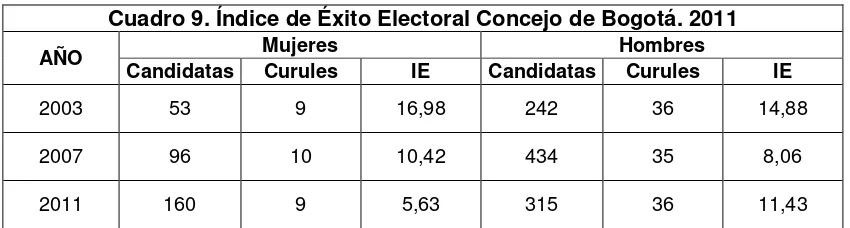 Cuadro 9. Índice de Éxito Electoral Concejo de Bogotá. 2011 