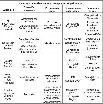 Cuadro 10. Características de las Concejalas de Bogotá 2008-2011 