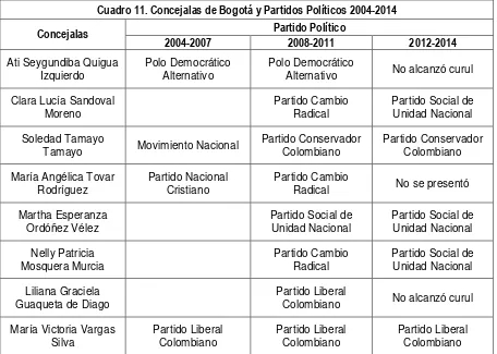 Cuadro 11. Concejalas de Bogotá y Partidos Políticos 2004-2014 