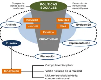 Ilustración 10 Innovación política  Y  el  agenciamiento  de  la  creatividad 