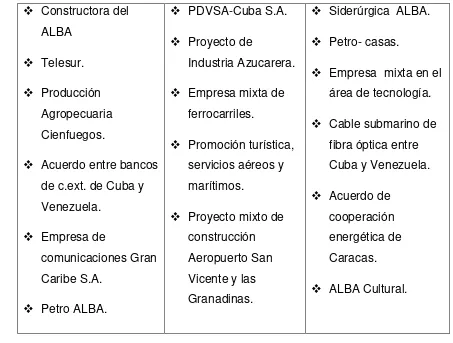 Tabla 5. Proyectos en funcionamiento del ALBA  