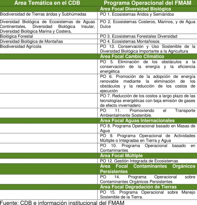 Tabla 2. Áreas Temáticas del CDB y Programas Operacionales del FMAM 