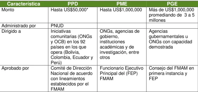 Tabla  3.  Características  de  los  3  programas  de  proyectos  del  FMAM  (PPD,  PME y PGE) 