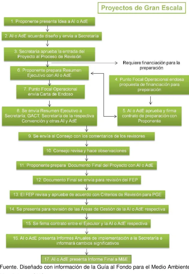 Figura 5. Esquema de trabajo del Programa de Proyectos de Gran Escala 