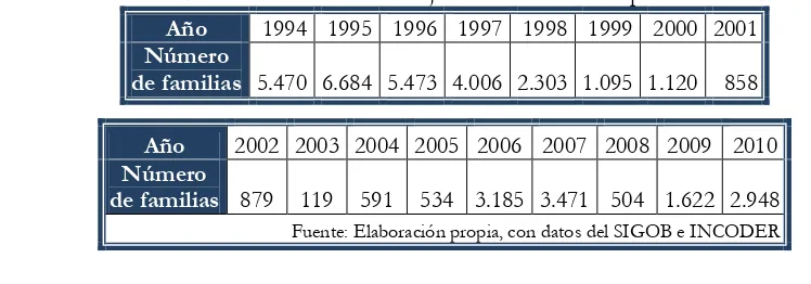 Tabla 1 Familias Beneficiadas con adjudicaciones de tierra por año 1994-2010 