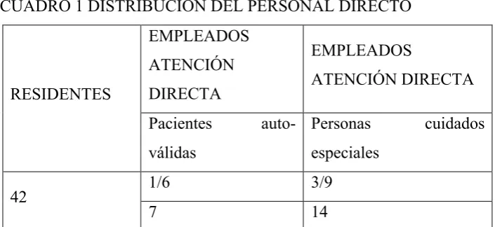 CUADRO 1 DISTRIBUCIÓN DEL PERSONAL DIRECTO  