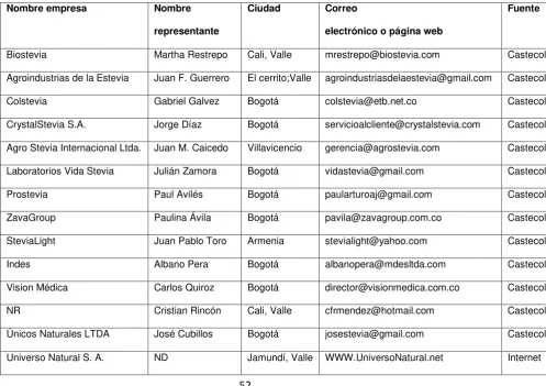 Tabla 2. Listado de los agentes transformadores de estevia a los cuáles se les envió la 