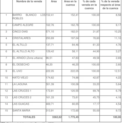 TABLA 1 Veredas que conforman la microcuenca Pambío, municipio de 
