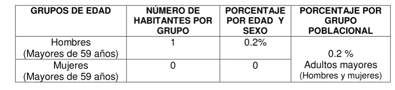 Tabla 4. Composición de la población de la vereda Guayabal Río Arma  