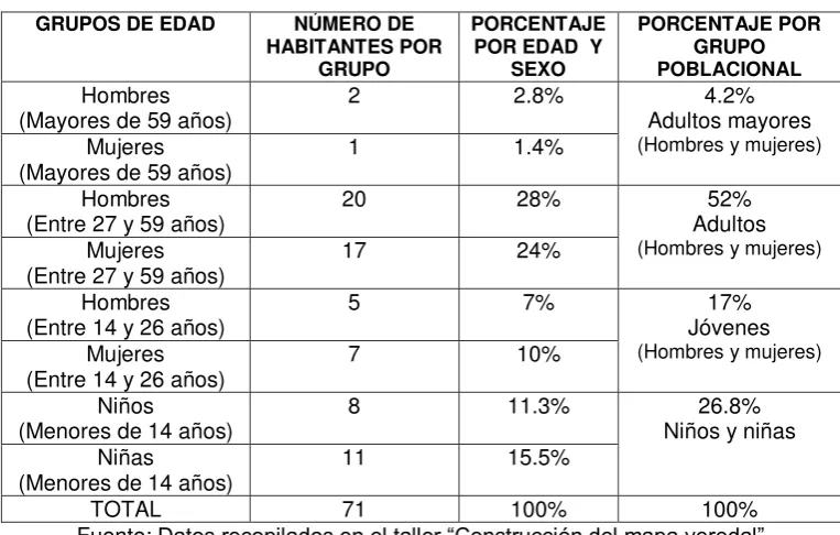 Tabla 5. Composición de la población de la vereda La Giralda  