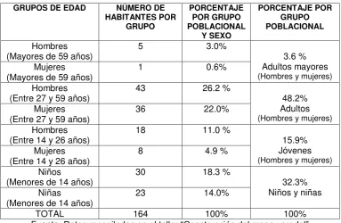 Tabla 3. Composición de la población de la vereda El Brasil 