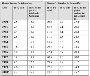 Cuadro 2  Gasto en Educación 1990-2000.Colombia 