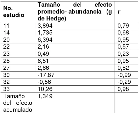 Tabla 2. Meta-análisis del efecto de la agricultura orgánica sobre la abundancia 