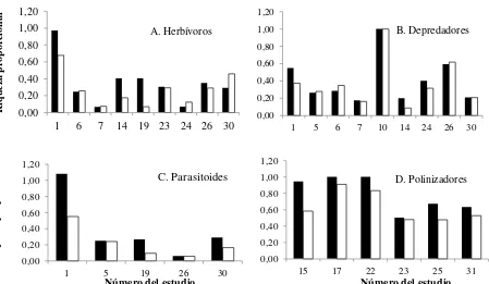 Figura 3. Efecto del tipo de sistema agrícola sobre la riqueza de gremios tróficos: (■): 