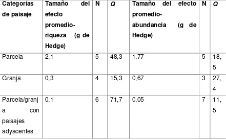 Tabla 3. Meta-análisis del efecto de la agricultura orgánica sobre la riqueza de especies y abundancia de insectos a nivel de categorías de paisaje