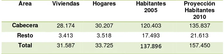 Tabla 5. Proyección Censo DANE 2005-2010 