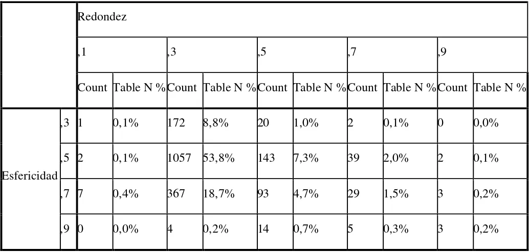 Tabla 16. Índices de Redondez del Desgrasante por Esfericidad de partículas, (valores de índice de 