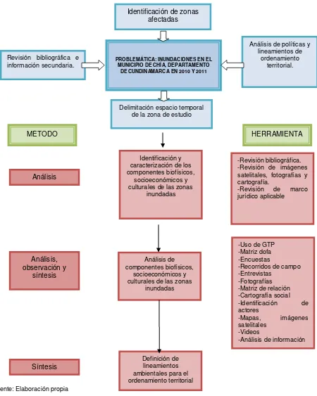 Figura 1. Metodología de Investigación  