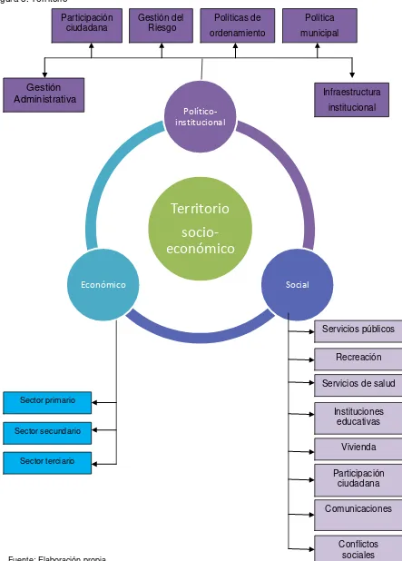 Figura 3. Territorio 