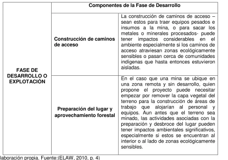 Tabla 7.  Componentes de la fase de explotación de un proyecto minero.