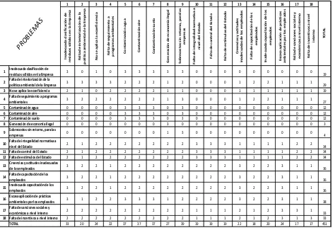 Tabla 1.  Matriz de Vester para análisis de problemas asociados con la clasificación inadecuada de residuos sólidos en la Empresa
