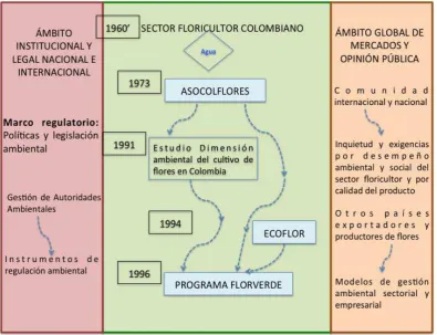 Figura 7-a. Origen del Programa Florverde 