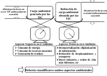 Figura 2. Modelo esquemático para la evaluación ambiental de Equipos, redes y servicios de las TIC 