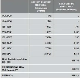 Tabla 4  Inversión y soluciones de vivienda urbana a nivel Nacional ICT y BCH 1942-