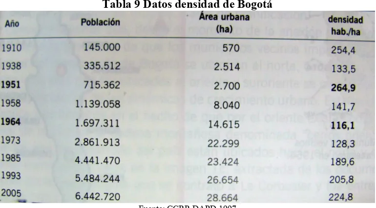 Tabla 9 Datos densidad de Bogotá 