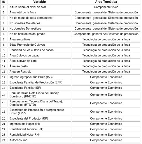 Tabla 8 Variables utilizadas en la tipificación. 