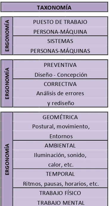 Cuadro 2 Enfoques de la clasificación de la ergonomía (MONDELO, 1999). 