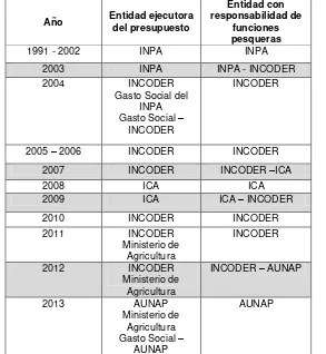 Tabla 3. Entidades ejecutoras del presupuesto del sector pesquero de Colombia y entidades responsables del manejo técnico del presupuesto destinado al mismo sector