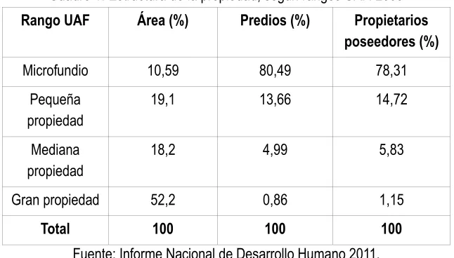 Cuadro 1. Estructura de la propiedad, según rangos UAF. 2009 