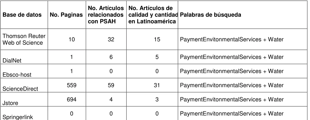 Tabla 3. Bases de datos de artículos indexados 