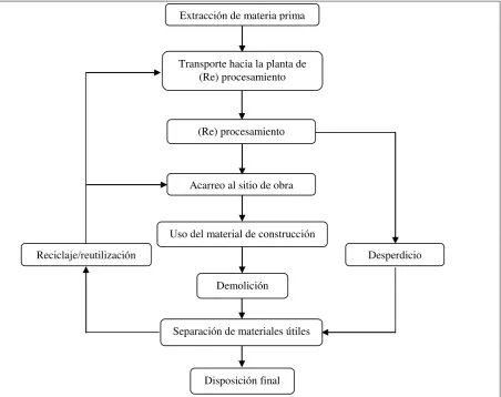 Figura 2. Ciclo de vida útil del mineral de construcción
