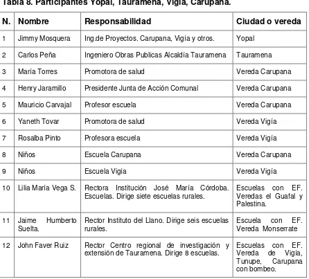 Tabla 8. Participantes Yopal, Tauramena, Vigia, Carupana. 