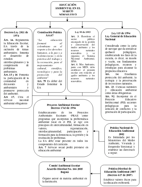 Figura 6: Síntesis de la Legislación de la Educación Ambiental en Colombia 