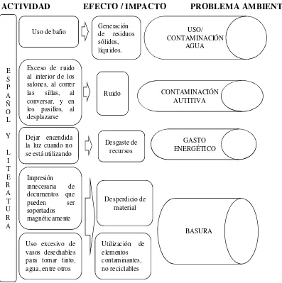 Figura No. 20 Problemas ambientales identificadas por el departamento de español  del Gimnasio 