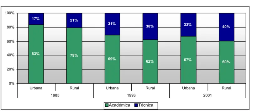 Cuadro 7. Participación de la matrícula por modalidad y género – 1993, 2001. 